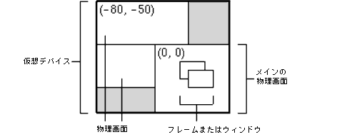 仮想デバイス環境の例