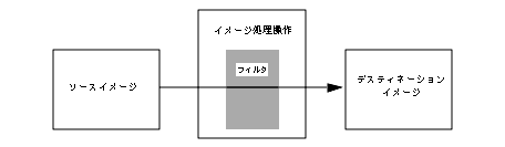 流れ図に、ソースイメージがデスティネーションイメージになる前にイメージ処理過程を流れる様子を示します。