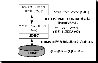 DBMS 固有プロトコルは、データベースサーバーとサーバーマシン間の双方向通信を提供します。HTTP、RMI、CORBA などの呼び出しが、サーバーマシンとクライアントマシン間の双方向通信を提供します。