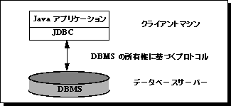 DBMS 固有プロトコルは、クライアントマシンとデータベースサーバー間の双方向通信を提供します。