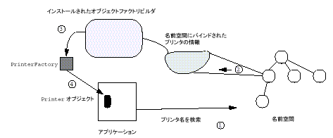 オブジェクトファクトリビルダを使って名前空間からオブジェクトを取り戻す例