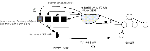 java.naming.factory.object を使って名前空間からオブジェクトを取り戻す例