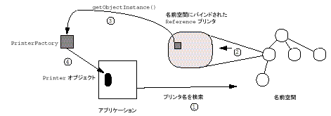 名前空間から参照を使ってオブジェクトを取り戻す例