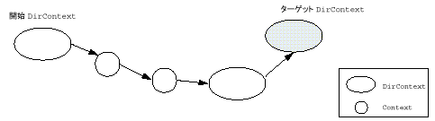 DirContext でない中間コンテキストを通じた解釈処理