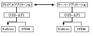 多機構 GSS-API