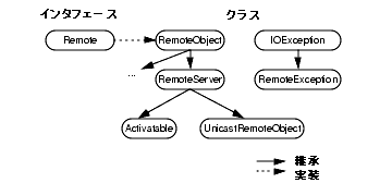 いくつかのインタフェースとクラスの関係