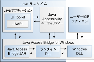 Java Access Bridge アーキテクチャー図の説明が続きます