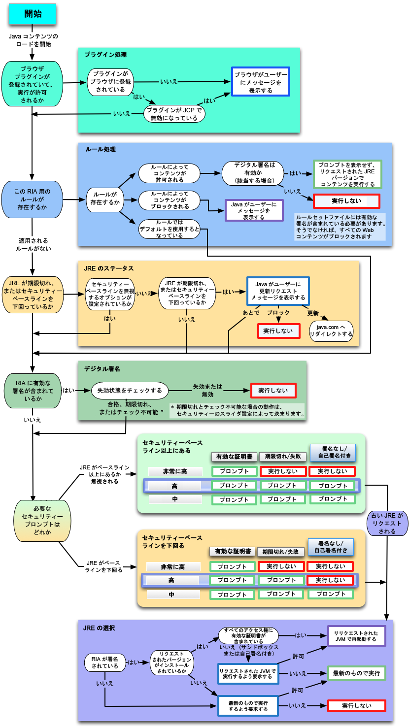 RIA の配備プロセスを示すフローチャート