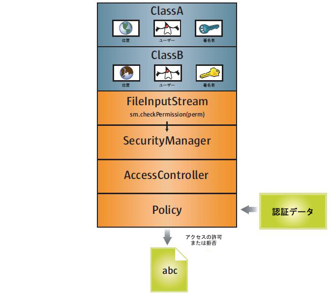 リソースへのアクセスが制御される方法を示す図