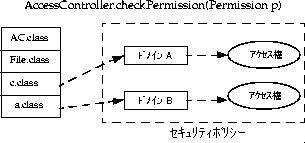 アクセス制御の図