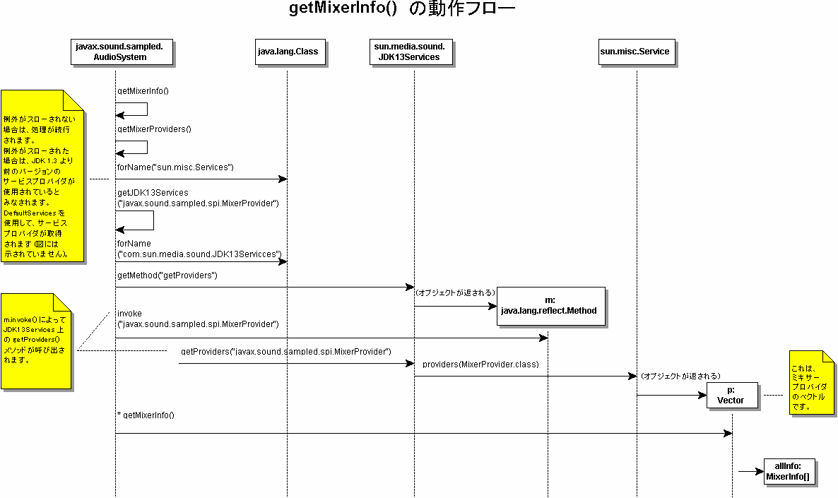 AudioSystem.java の getMixerInfo() の動作フロー