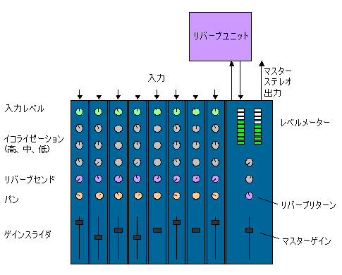 物理ミキシングコンソール