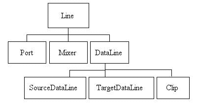 Line インタフェースの階層