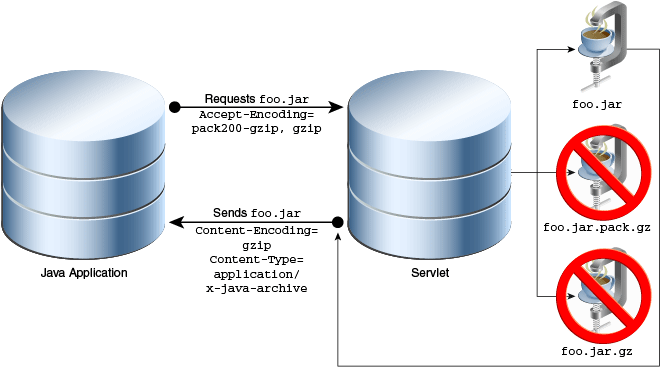 Example 3: Application requesting packed or compressed JAR